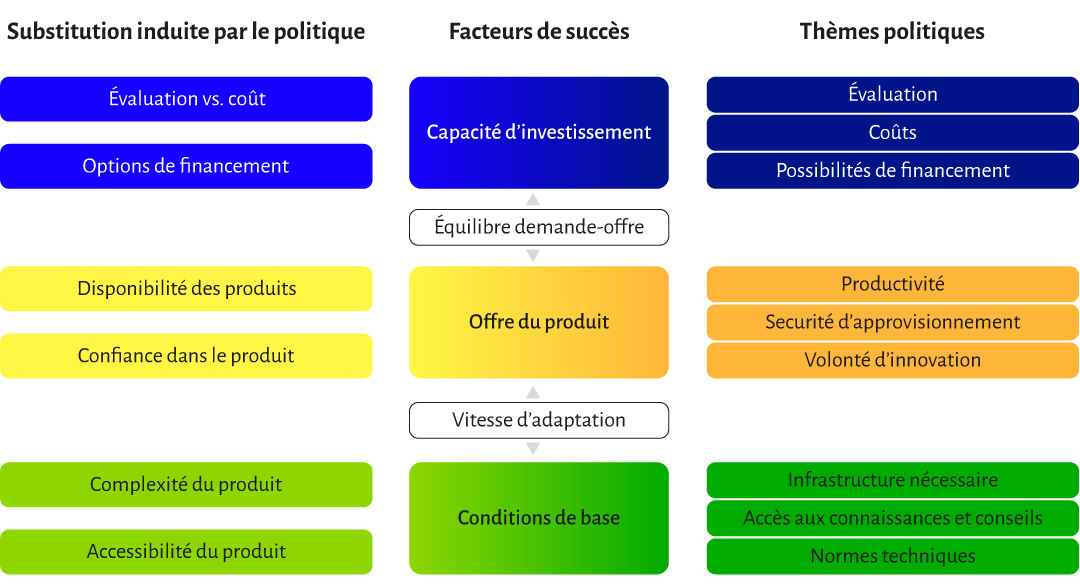 Substitution politiquement induite modele theorique