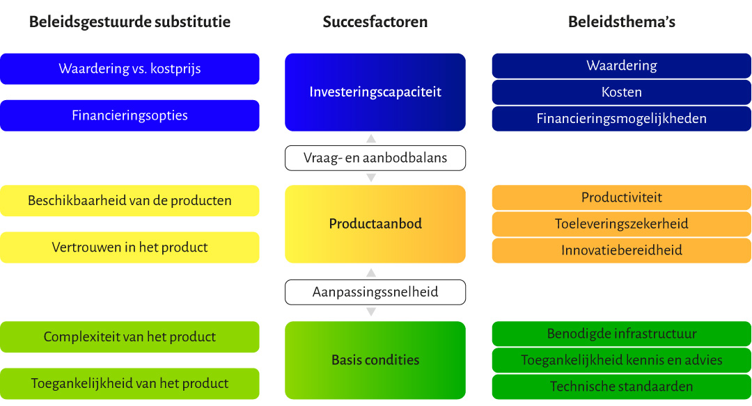 Beleidsgestuurde substitutie theoretisch model