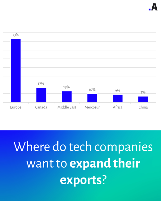 Where do tech companies want to expand their exports?